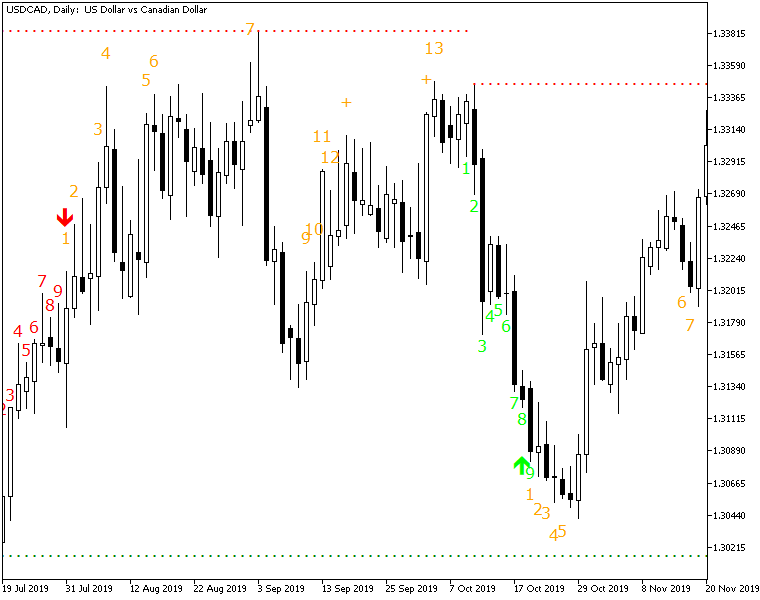 MetaTrader图表上的TD Sequential Ultimate指标示例